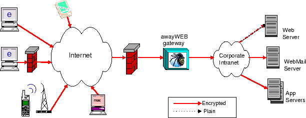 \resizebox*{0.9\textwidth}{!}{\includegraphics{fig/aw-arch-hilevel.eps}}